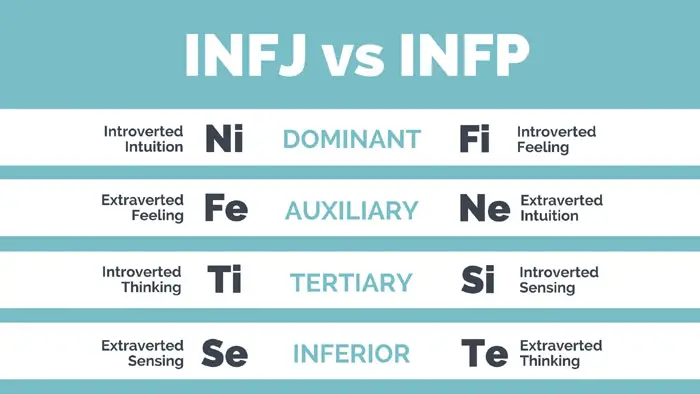 Infp Vs Infj Difference Between The 2 Personality Types