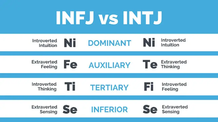 Intj Vs Infj Difference Between The 2 Personality Types